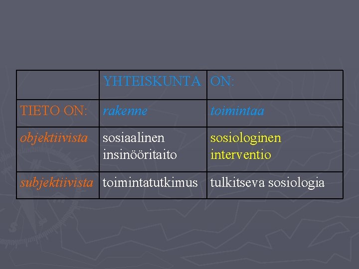 YHTEISKUNTA ON: TIETO ON: rakenne toimintaa objektiivista sosiaalinen insinööritaito sosiologinen interventio subjektiivista toimintatutkimus tulkitseva