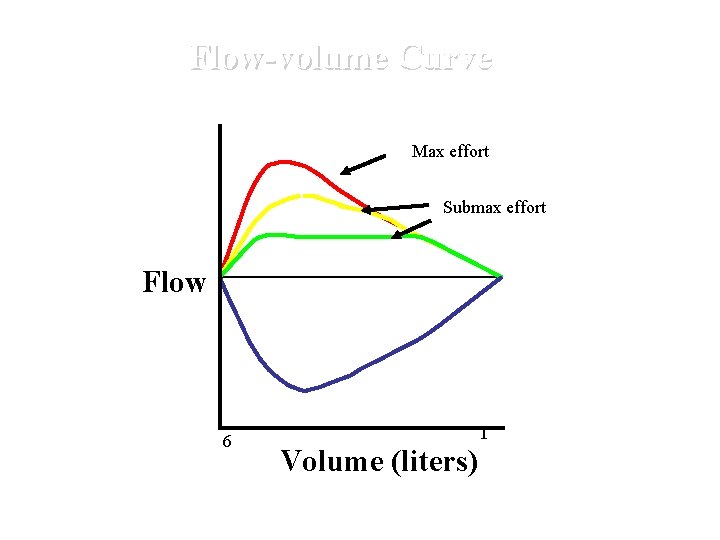 Flow-volume Curve Max effort Submax effort Flow 6 1 Volume (liters) 