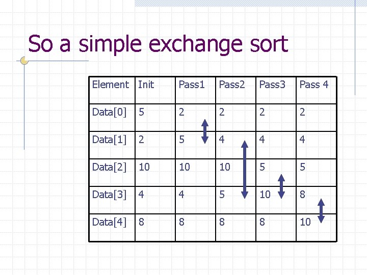 So a simple exchange sort Element Init Pass 1 Pass 2 Pass 3 Pass