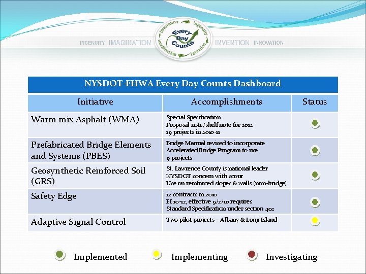 NYSDOT-FHWA Every Day Counts Dashboard Initiative Accomplishments Status Warm mix Asphalt (WMA) Special Specification
