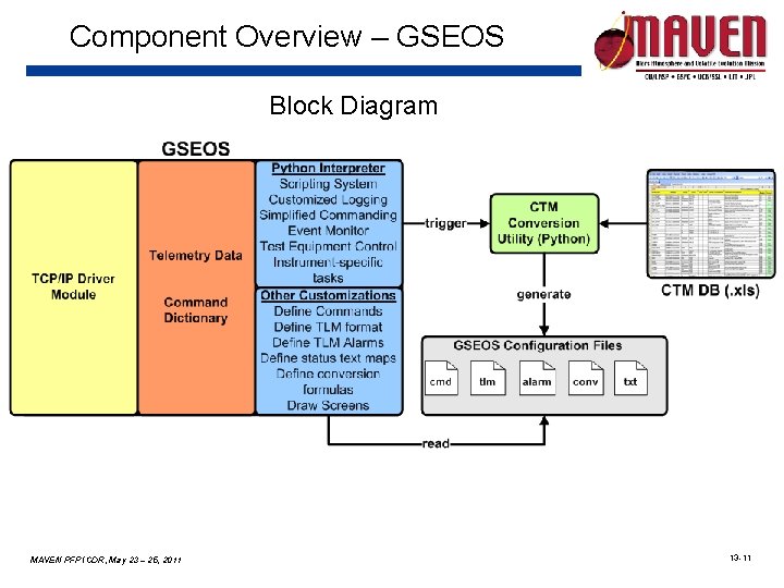 Component Overview – GSEOS Block Diagram MAVEN PFP ICDR, May 23 – 25, 2011