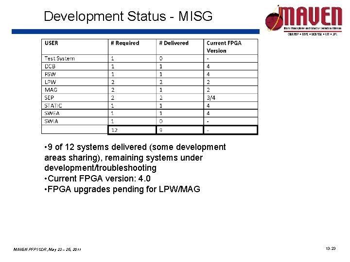 Development Status - MISG • 9 of 12 systems delivered (some development areas sharing),