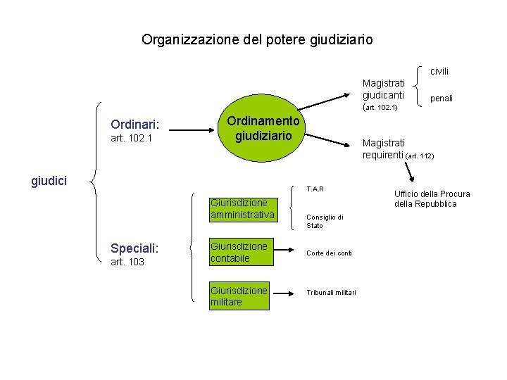 Organizzazione del potere giudiziario civili Magistrati giudicanti (art. 102. 1) Ordinari: art. 102. 1