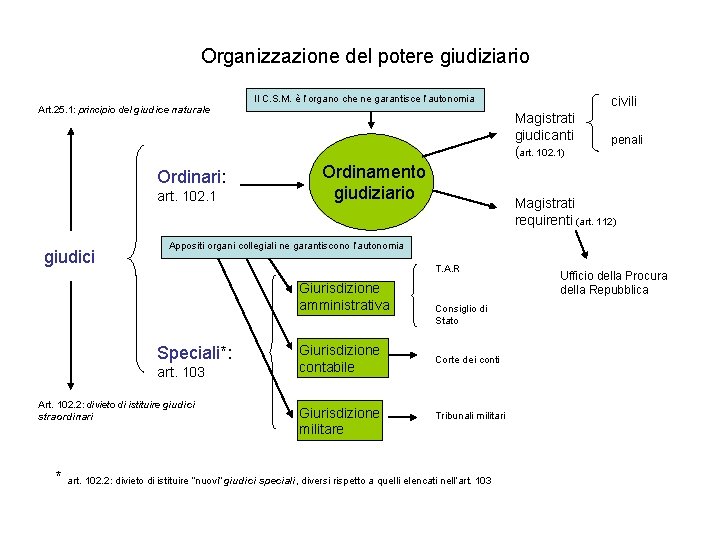 Organizzazione del potere giudiziario Il C. S. M. è l’organo che ne garantisce l’autonomia