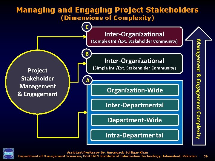 Managing and Engaging Project Stakeholders (Dimensions of Complexity) C Inter-Organizational B Project Stakeholder Management