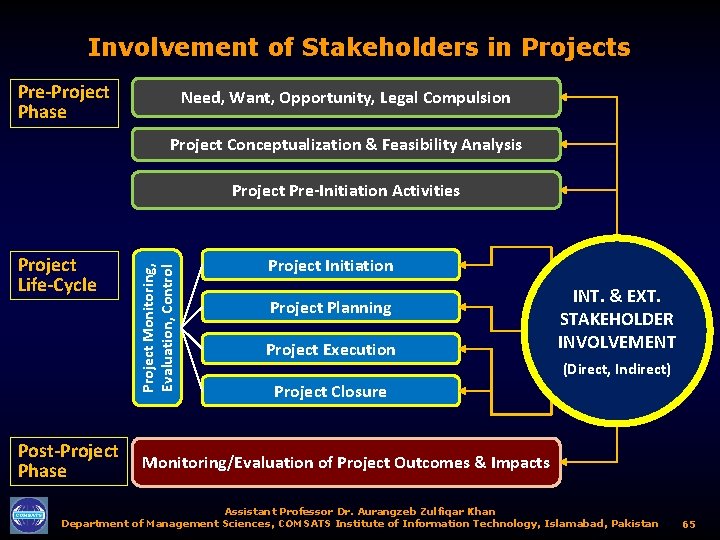 Involvement of Stakeholders in Projects Pre-Project Phase Need, Want, Opportunity, Legal Compulsion Project Conceptualization