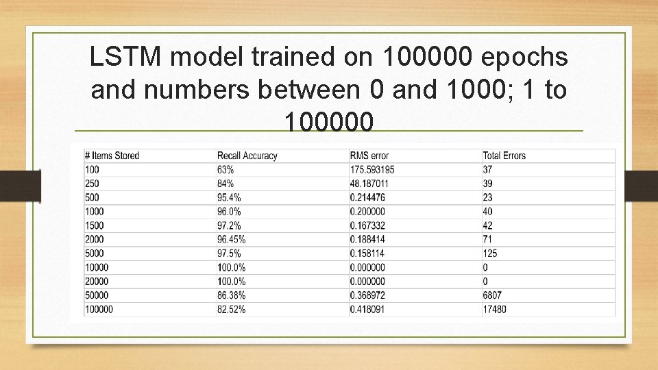 LSTM model trained on 100000 epochs and numbers between 0 and 1000; 1 to