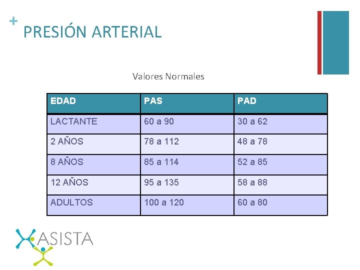 + PRESIÓN ARTERIAL Valores Normales EDAD PAS PAD LACTANTE 60 a 90 30 a