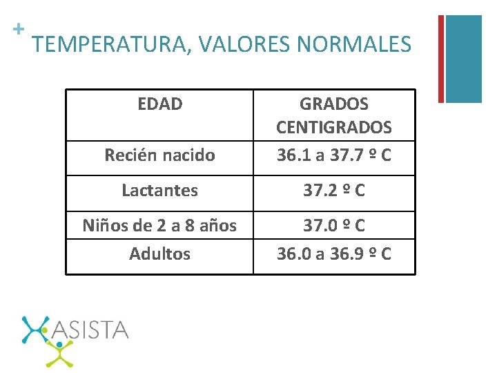 + TEMPERATURA, VALORES NORMALES EDAD Recién nacido GRADOS CENTIGRADOS 36. 1 a 37. 7