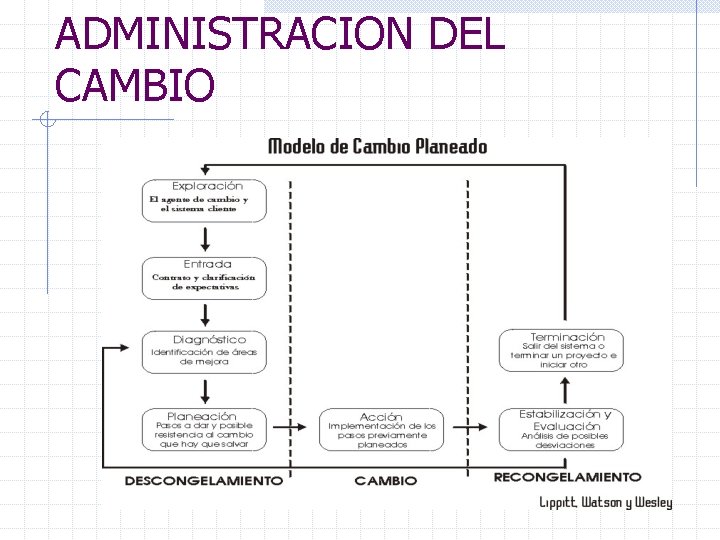 ADMINISTRACION DEL CAMBIO 