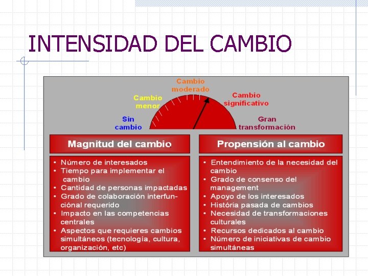 INTENSIDAD DEL CAMBIO 