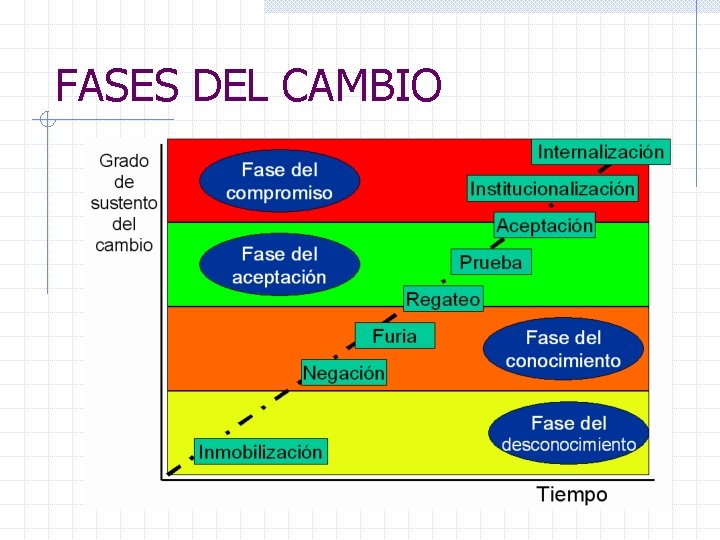 FASES DEL CAMBIO 