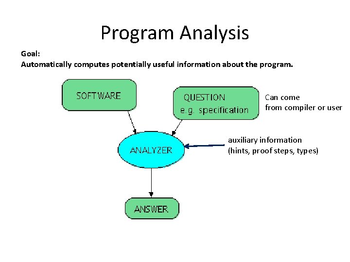 Program Analysis Goal: Automatically computes potentially useful information about the program. Can come from