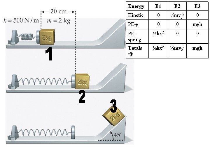 Energy E 1 E 2 E 3 Kinetic 0 ½mv 22 0 PE-g 0