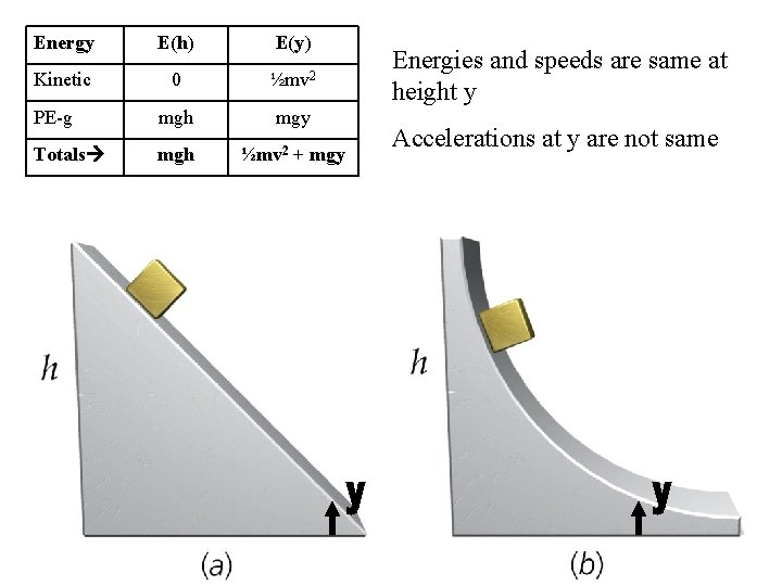 Energy Kinetic PE-g Totals E(h) E(y) 0 ½mv 2 mgh mgy mgh ½mv 2