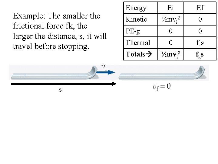Example: The smaller the frictional force fk, the larger the distance, s, it will
