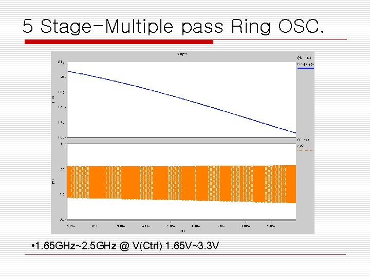 5 Stage-Multiple pass Ring OSC. • 1. 65 GHz~2. 5 GHz @ V(Ctrl) 1.
