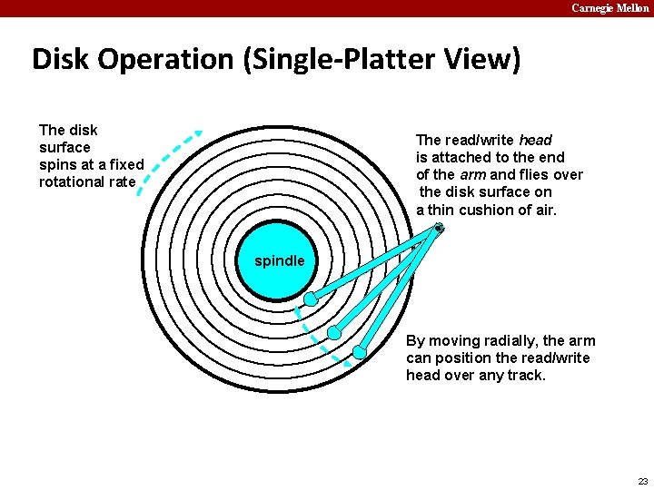 Carnegie Mellon Disk Operation (Single-Platter View) The disk surface spins at a fixed rotational