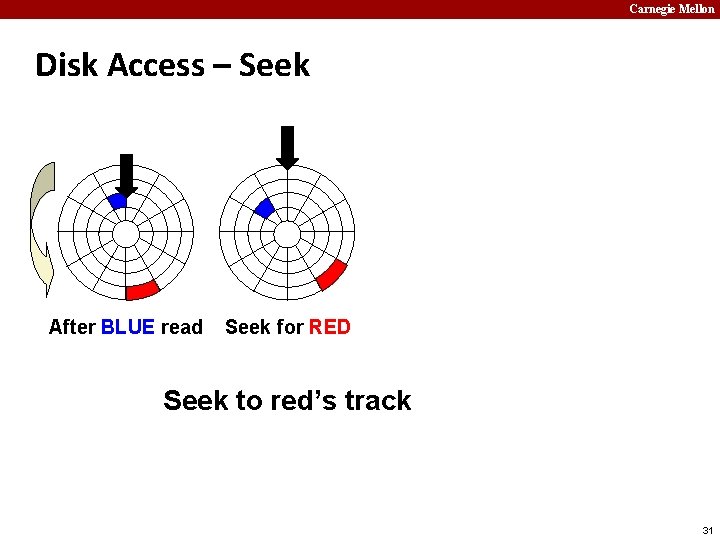 Carnegie Mellon Disk Access – Seek After BLUE read Seek for RED Seek to