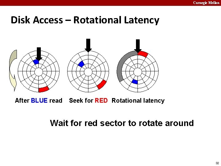 Carnegie Mellon Disk Access – Rotational Latency After BLUE read Seek for RED Rotational