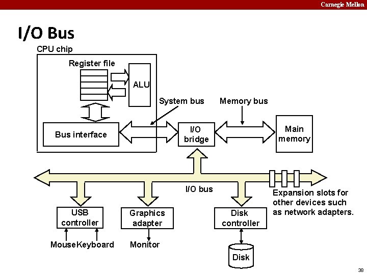 Carnegie Mellon I/O Bus CPU chip Register file ALU System bus Memory bus Main