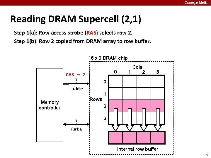 Carnegie Mellon Reading DRAM Supercell (2, 1) Step 1(a): Row access strobe (RAS) selects