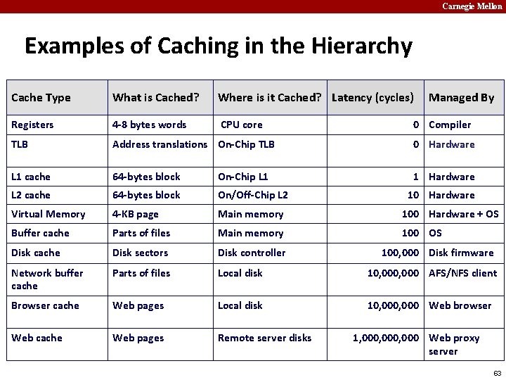 Carnegie Mellon Examples of Caching in the Hierarchy Cache Type What is Cached? Where