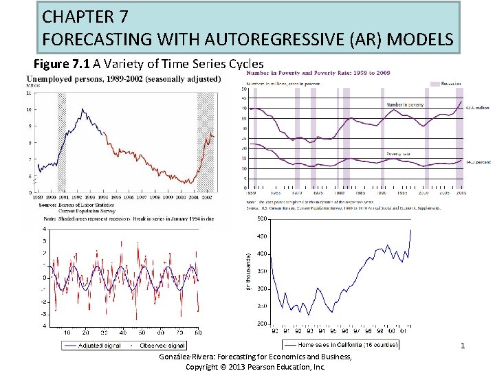 CHAPTER 7 FORECASTING WITH AUTOREGRESSIVE (AR) MODELS Figure 7. 1 A Variety of Time