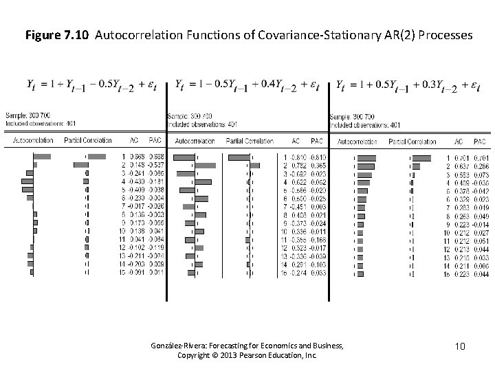 Figure 7. 10 Autocorrelation Functions of Covariance-Stationary AR(2) Processes González-Rivera: Forecasting for Economics and