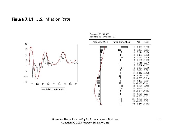 Figure 7. 11 U. S. Inflation Rate González-Rivera: Forecasting for Economics and Business, Copyright