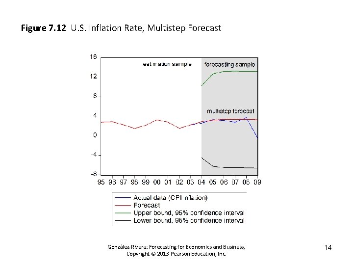 Figure 7. 12 U. S. Inflation Rate, Multistep Forecast González-Rivera: Forecasting for Economics and