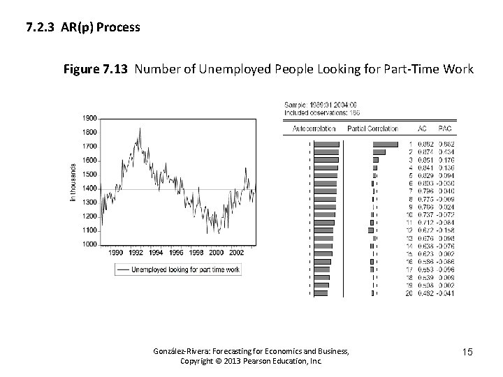 7. 2. 3 AR(p) Process Figure 7. 13 Number of Unemployed People Looking for