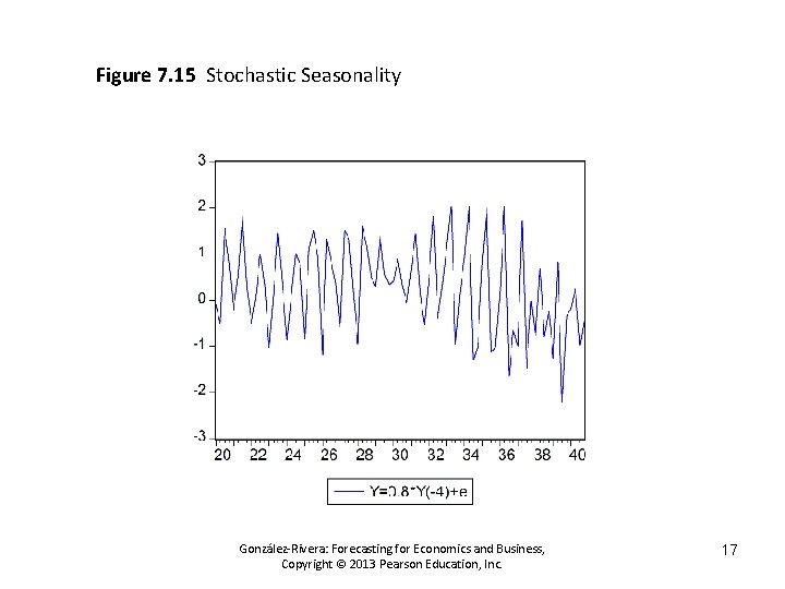 Figure 7. 15 Stochastic Seasonality González-Rivera: Forecasting for Economics and Business, Copyright © 2013