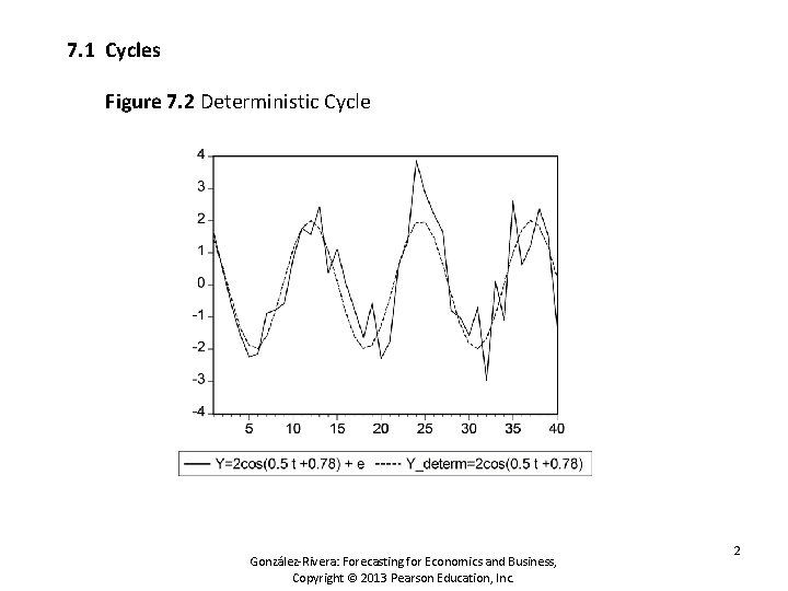 7. 1 Cycles Figure 7. 2 Deterministic Cycle González-Rivera: Forecasting for Economics and Business,
