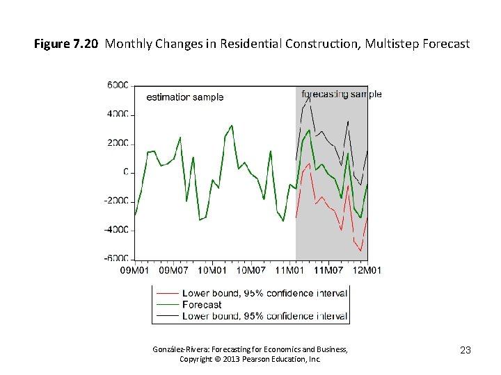 Figure 7. 20 Monthly Changes in Residential Construction, Multistep Forecast González-Rivera: Forecasting for Economics