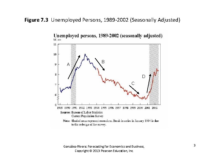 Figure 7. 3 Unemployed Persons, 1989 -2002 (Seasonally Adjusted) A B D C González-Rivera: