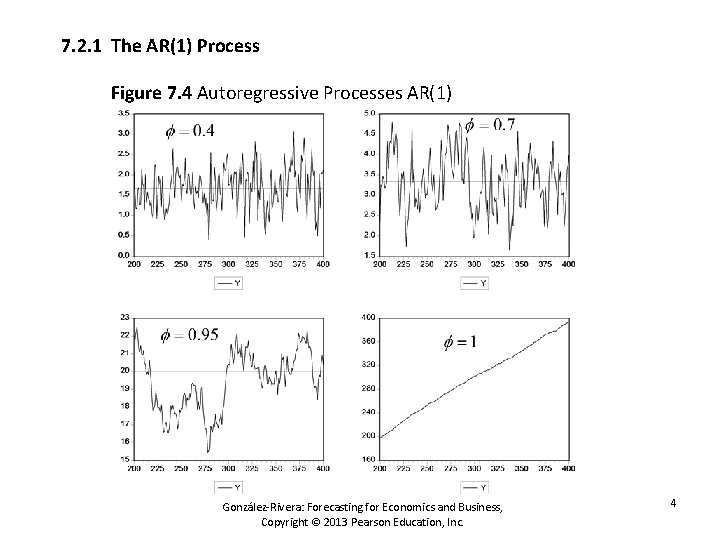 7. 2. 1 The AR(1) Process Figure 7. 4 Autoregressive Processes AR(1) González-Rivera: Forecasting