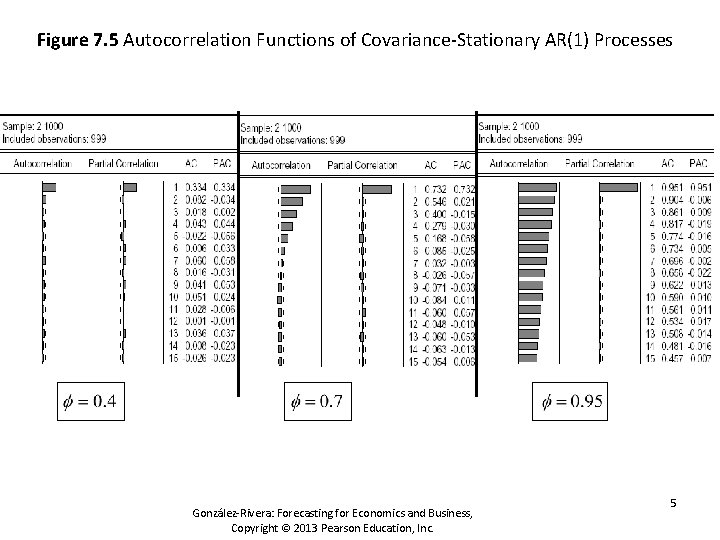 Figure 7. 5 Autocorrelation Functions of Covariance-Stationary AR(1) Processes González-Rivera: Forecasting for Economics and