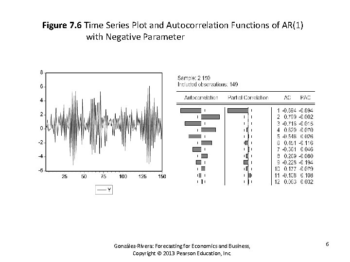 Figure 7. 6 Time Series Plot and Autocorrelation Functions of AR(1) with Negative Parameter
