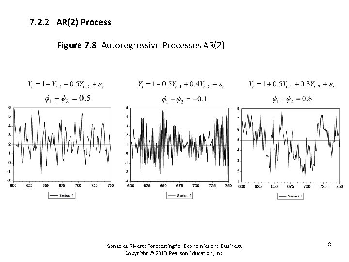 7. 2. 2 AR(2) Process Figure 7. 8 Autoregressive Processes AR(2) González-Rivera: Forecasting for