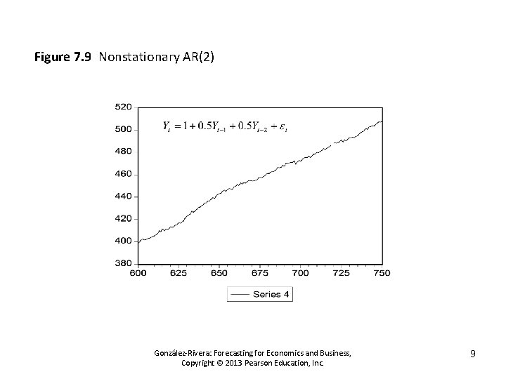 Figure 7. 9 Nonstationary AR(2) González-Rivera: Forecasting for Economics and Business, Copyright © 2013