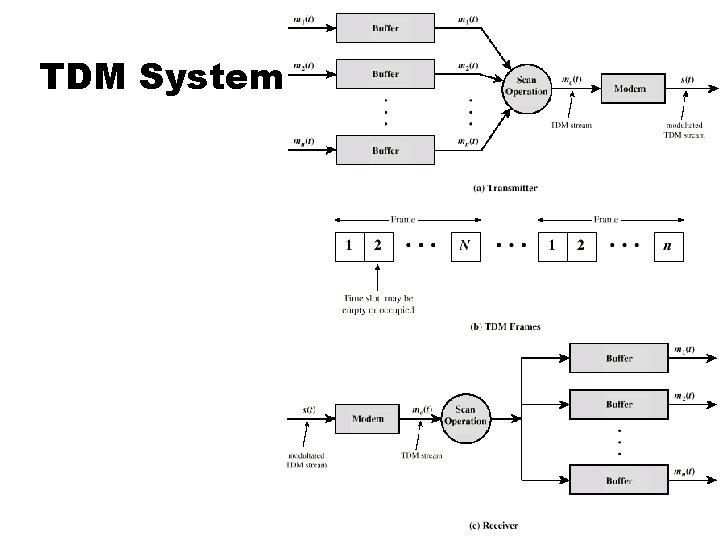 TDM System 