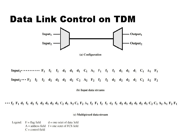 Data Link Control on TDM 