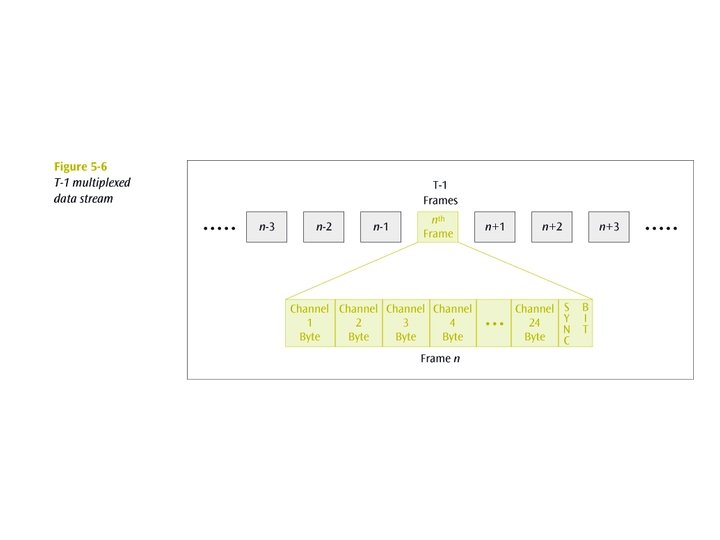 Data Communications and Computer Networks Chapter 5 The T-1 multiplexor stream is a continuous