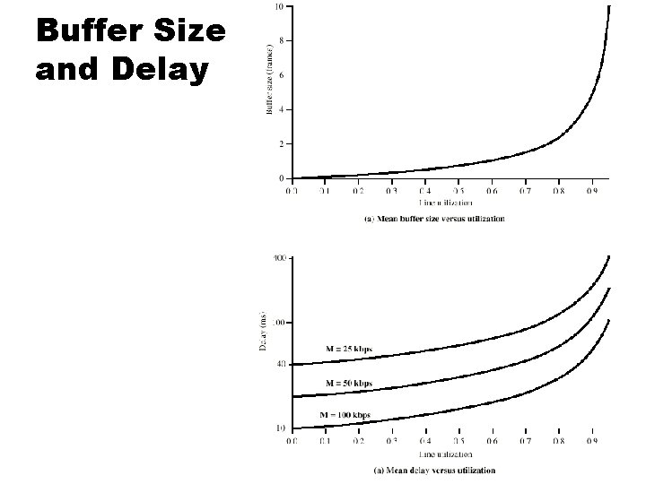 Buffer Size and Delay 