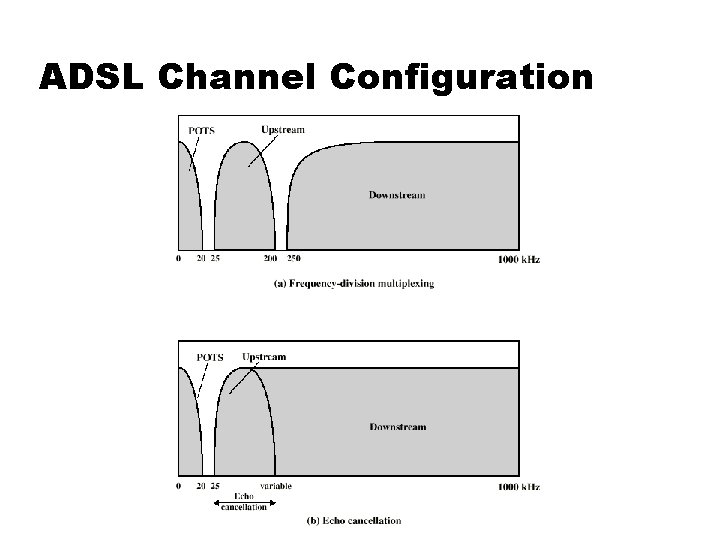 ADSL Channel Configuration 