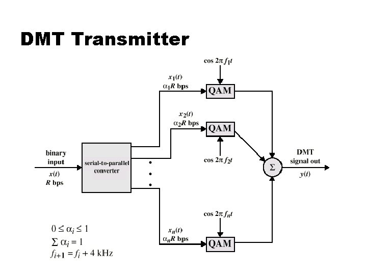 DMT Transmitter 