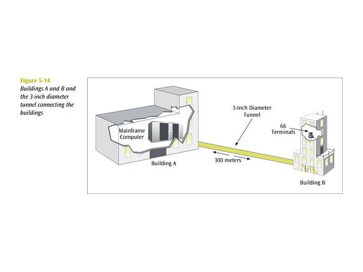 Data Communications and Computer Networks Chapter 5 