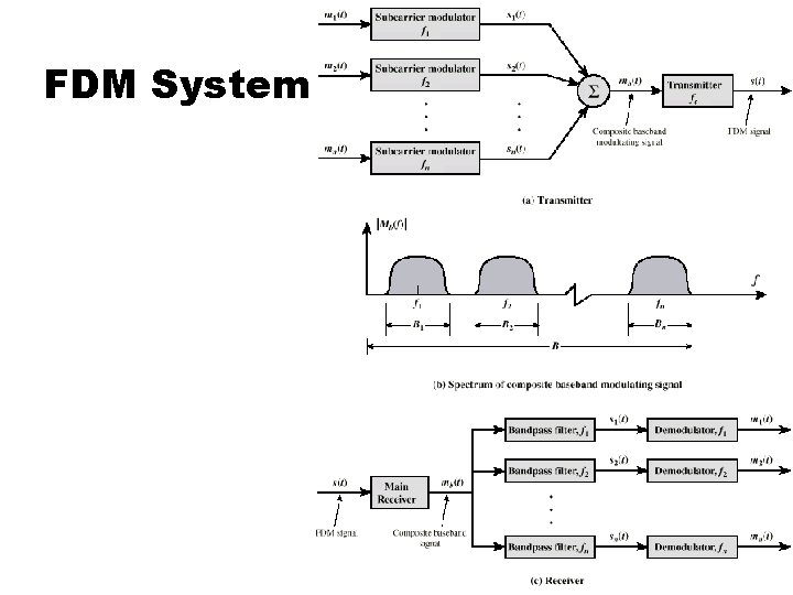 FDM System 