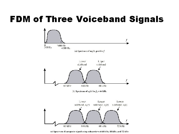 FDM of Three Voiceband Signals 